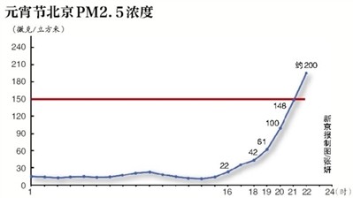 2017年北京元宵节空气PM2.5浓度变化图
